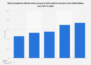 The Digital Transformation of Patient Data: U.S. Healthcare Embraces Online Record Access in 2024