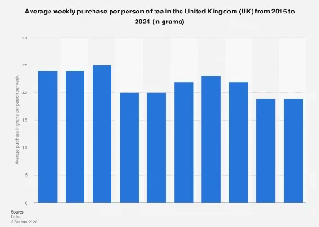The Enduring British Thirst: Unpacking Per Capita Tea Consumption Trends in 2024