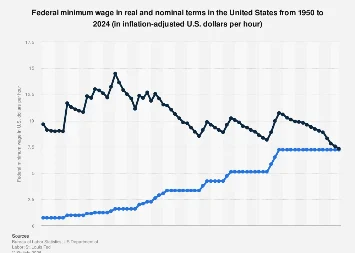The Eroding Purchasing Power: The U.S. Federal Minimum Wage in 2024