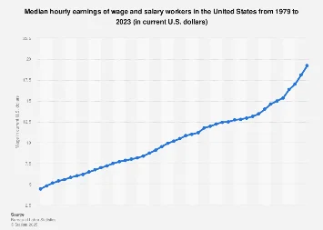 The Evolving Landscape of American Worker Compensation: A Four-Decade Perspective on Hourly and Salaried Earnings