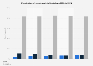 The Evolving Landscape of Spanish Work: Hybrid Models Gain Ground as Full Remote Remains Elusive