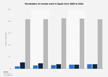 The Evolving Landscape of Spanish Work: Hybrid Models Gain Ground as Full Remote Remains Elusive