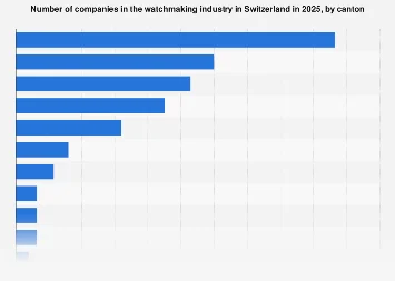 The Geographic Distribution of Swiss Watchmaking Prowess in 2025