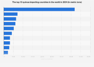 The Global Appetite for Quinoa: Unpacking the Top Importing Nations and Market Dynamics
