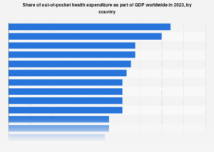 The Global Burden of Out-of-Pocket Healthcare Expenditure: A Deep Dive into National Economic Resilience