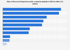 The Global Flavors and Fragrances Market: Navigating Growth Trajectories and Economic Undercurrents in 2024