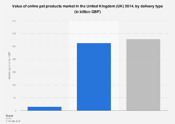 The Global Online Pet Product Market: A Decade of Digital Transformation and Sustained Growth