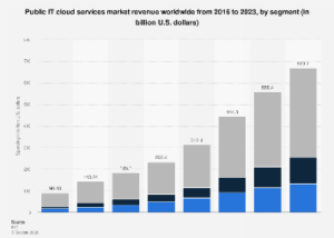 The Global Public Cloud Market Surges Past Half a Trillion Dollars, Fueled by Software Dominance