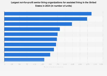 The Leaders in U.S. Non-Profit Senior Living: A Deep Dive into Assisted Living Capacity for 2024