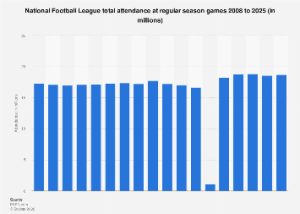 The NFL’s Enduring Spectacle: Analyzing Fan Engagement and Economic Footprints Amidst Evolving Entertainment Landscapes.