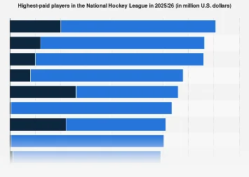 The Pinnacle of Professional Hockey: Analyzing the Highest Earners in the 2026 NHL Landscape