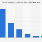 The Shifting Landscape of First-Time Homeownership in the United States: Age Demographics and Economic Hurdles