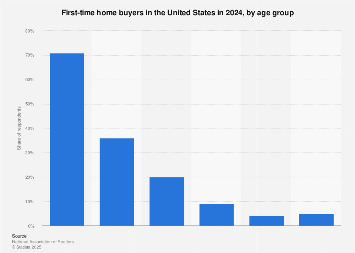 The Shifting Landscape of First-Time Homeownership in the United States: Age Demographics and Economic Hurdles