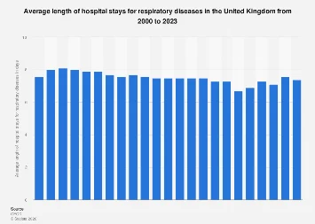 The Shifting Landscape of Respiratory Illness Hospitalizations: Unpacking Length of Stay Trends