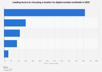 The Shifting Sands of Digital Nomadism: What Truly Matters When Choosing a Global Workspace
