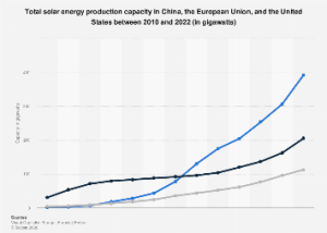 The Shifting Sands of Global Solar Power: China, the US, and the EU in a Race for Dominance