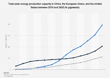 The Shifting Sands of Global Solar Power: China, the US, and the EU in a Race for Dominance