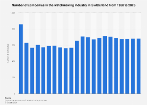 The Shifting Sands of Swiss Horology: A Four-Decade Perspective on Industry Consolidation and Resilience