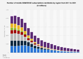 The Slow Fade: GSM/EDGE Mobile Subscriptions Worldwide Projected to 2031 Amidst the 5G Revolution