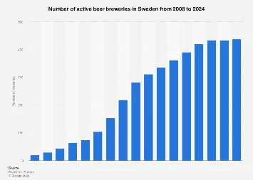 The Swedish Beer Industry’s Evolving Landscape: A Deep Dive into Brewery Growth and Market Dynamics, 2008-2024