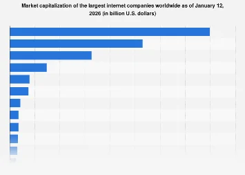 The Titans of the Digital Age: A Global Snapshot of Internet Industry Dominance in Early 2026