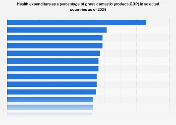 The United States Leads Developed Nations in Healthcare Expenditure as a Percentage of GDP