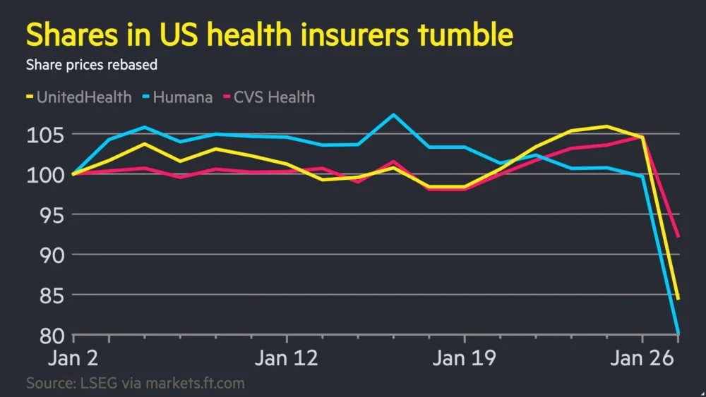 Trump Administration’s Proposed Medicare Overhaul Triggers Massive Sell-Off in US Health Insurance Sector