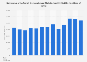 Tyre Giant Michelin Poised for Significant Revenue Growth in 2024 Amidst Global Economic Shifts