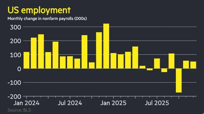 U.S. Labor Market Cools Sharply as December Hiring Falls Well Short of Expectations