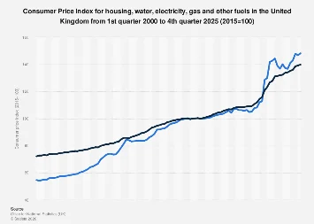 UK Housing and Utilities Costs Outpace General Inflation Significantly Through 2025