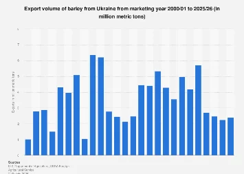 Ukraine’s Barley Exports Poised for Modest Growth Amidst Global Agricultural Dynamics