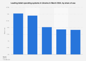 Ukraine’s Tablet Operating System Landscape: A Deep Dive into Market Dominance and Emerging Trends in 2024