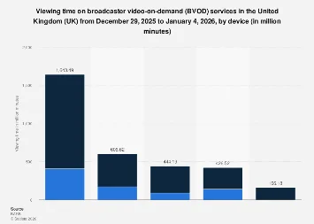 UK’s Broadcast Video-on-Demand Landscape: Device Preferences Emerge for 2026 Viewing Habits