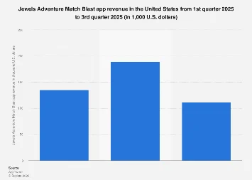 US Mobile Puzzle Game Market Sees Shifting Revenue Trends for "Jewels Adventure Match Blast" in Late 2025