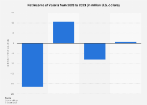 Volaris Soars to New Financial Heights: Unpacking the Airline’s Robust 2023 Net Income Performance