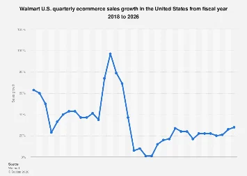 Walmart U.S. E-commerce Momentum Accelerates in Q3 FY2026, Signaling Shifting Consumer Habits