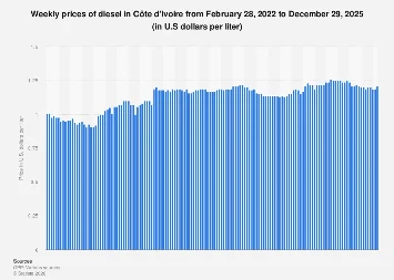 West African Diesel Prices Stabilize into Late 2025, Offering Glimmers of Predictability