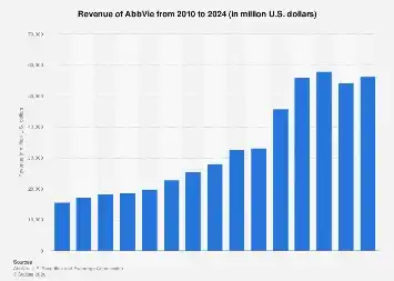 AbbVie’s Projected Financial Trajectory: A Deep Dive into the Pharmaceutical Giant’s Evolving Revenue Landscape