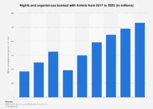 Airbnb’s Global Footprint: Projecting a Surge in Nights and Experiences Booked by 2025