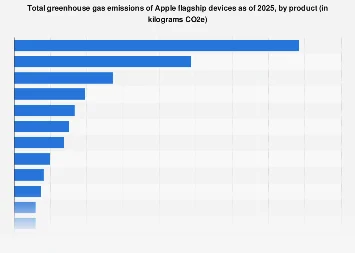 Apple’s Flagship Devices in 2025: A Deep Dive into Carbon Footprint and Sustainability Metrics