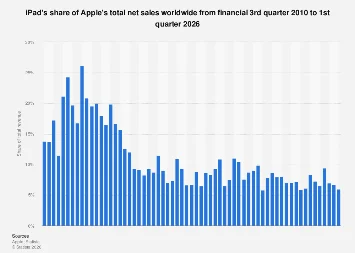 Apple’s iPad Division Faces Shifting Revenue Contribution in Early 2026