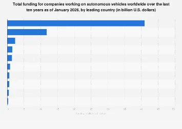 Autonomous Vehicle Sector’s Funding Landscape Reveals Shifting Global Investment Hubs