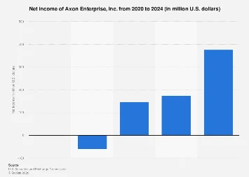 Axon Enterprise Reports Strong Net Income Growth in 2024 Amidst Expanding Public Safety Technology Market