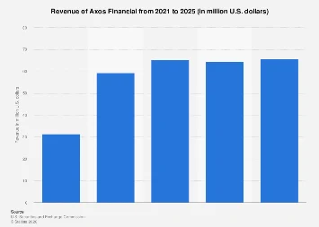 Axos Financial’s Projected Revenue Trajectory: Navigating Digital Banking Growth and Market Dynamics