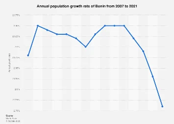 Benin’s Demographic Surge: A Decade of Shifting Population Dynamics and Future Implications