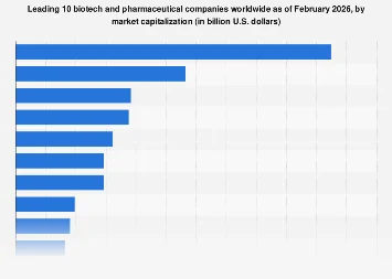 Biopharmaceutical Giants Poised for Significant Market Capitalization Growth by 2026