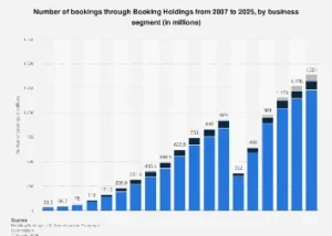 Booking Holdings Charts Robust Growth Trajectory Amidst Shifting Travel Dynamics