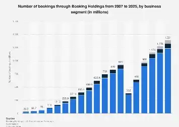 Booking Holdings Charts Robust Growth Trajectory Amidst Shifting Travel Dynamics