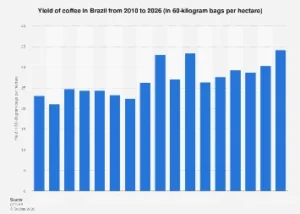 Brazil’s Coffee Harvest Poised for Significant Uptick in 2026, Signaling Robust Production Outlook