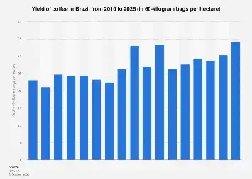 Brazil’s Coffee Harvest Poised for Significant Uptick in 2026, Signaling Robust Production Outlook